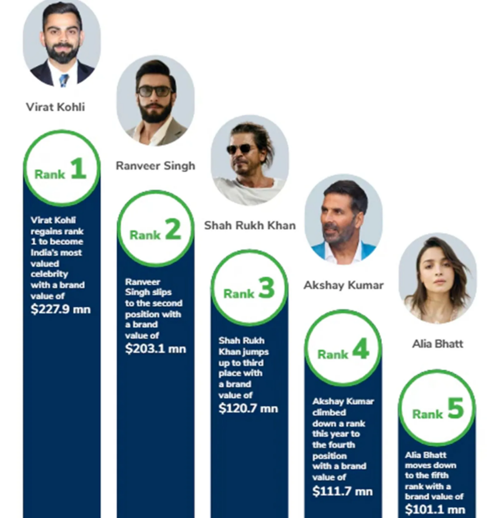 Companies weigh these factors differently, so there’s no single perfect way to calculate brand value. But in the end, it’s all about how much a celebrity can convince people to buy something. (Source: Kroll)