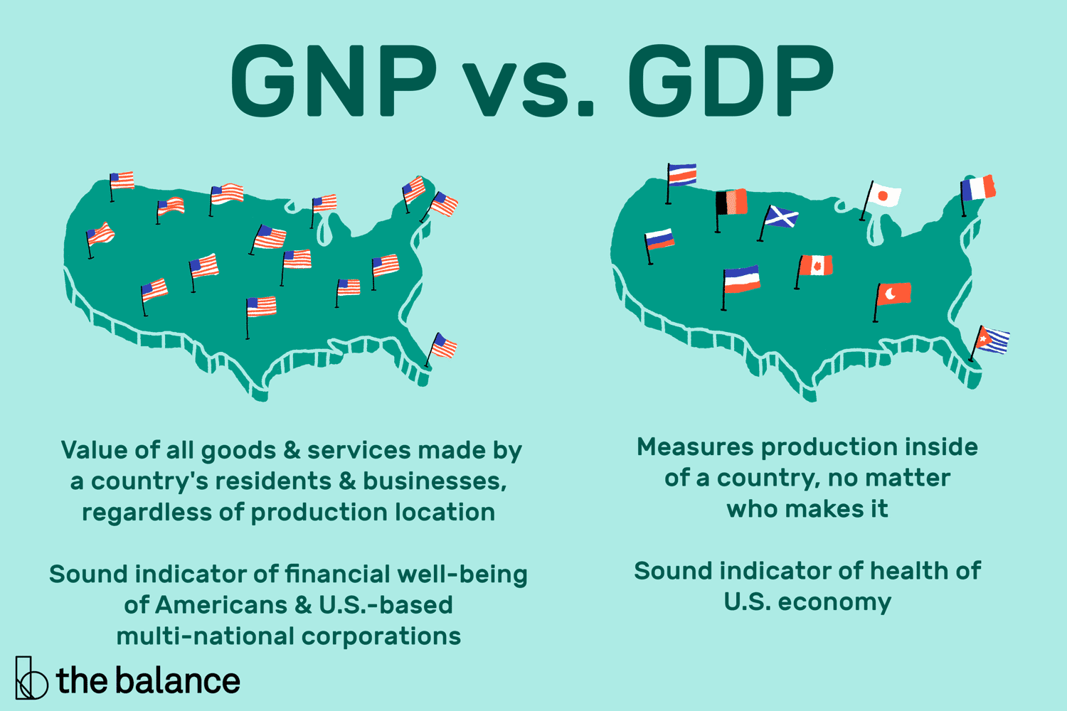 GDP VS GNP