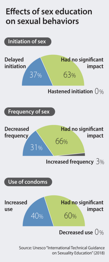 Document regarding sex education