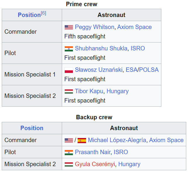 Roles and Country of origin of Crew of SpaceX Axiom 4 Mission.