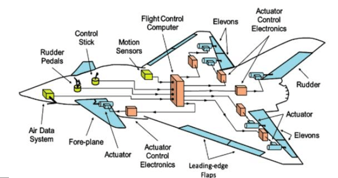 Basic diagram of a Flyby Wire system with its sensors and actuators.

Courtesy: Research gate