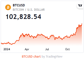 BTC in US Dollars at 2PM on 5th Dec 2024.