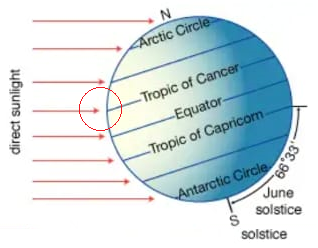 Summer Solstice in the northern hemisphere.

Courtesy: Pinelanenursery