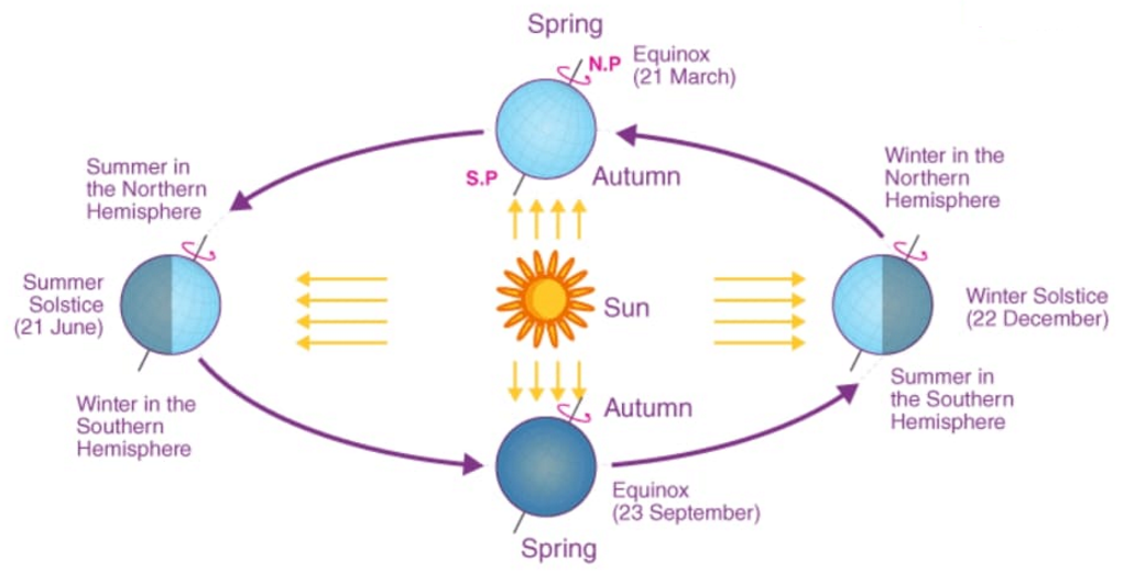 Both Solstices and equinoxes are caused due to the revolution of Earth around the Sun and its rotation.

Courtesy: Byjus