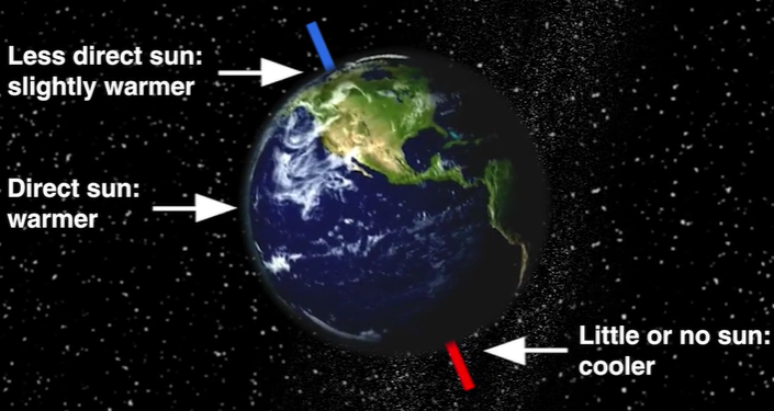 Reason for Solstice.

Courtesy: NASA